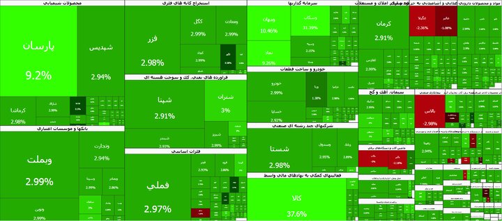 صعود ۱۰۱ هزار واحدی شاخص بازار بورس