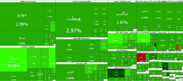 رکورد تازه در بازار بورس؛ صعود ۱۲۲ هزار واحدی رکورد تازه در بازار بورس؛ صعود ۱۲۲ هزار واحدی