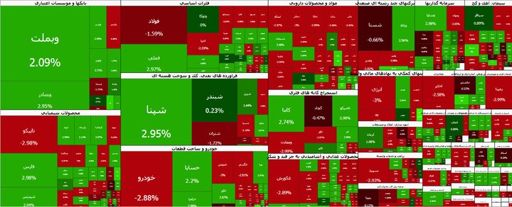 رشد محتاطانه بورس در معاملات امروز دوشنبه رشد محتاطانه بورس در معاملات امروز دوشنبه