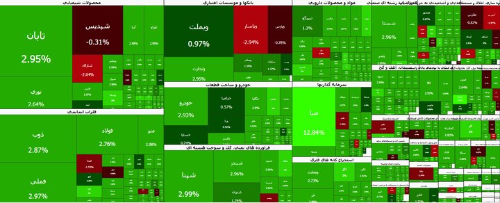 بازگشت قدرتمند بورس به مدار صعود پس از افت سنگین روز گذشته بازگشت قدرتمند بورس به مدار صعود پس از افت سنگین روز گذشته