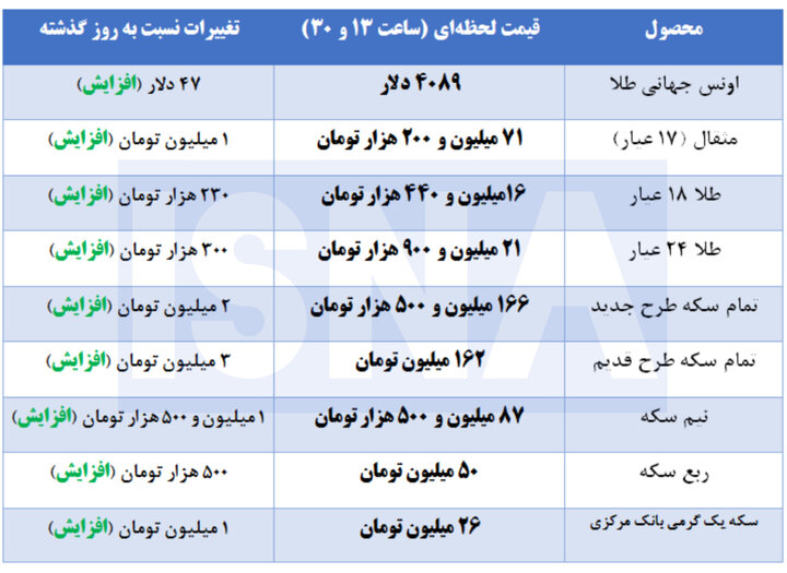 قیمت طلا و سکه در بازار؛ شنبه ۶ تير ۱۴۰۵