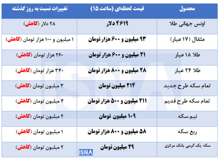 کاهش قیمت طلا و سکه در بازار +جدول