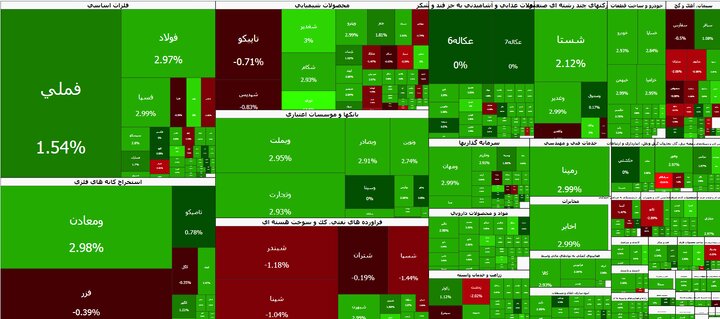 بورس تهران همچنان در مسیر صعود بورس تهران همچنان در مسیر صعود