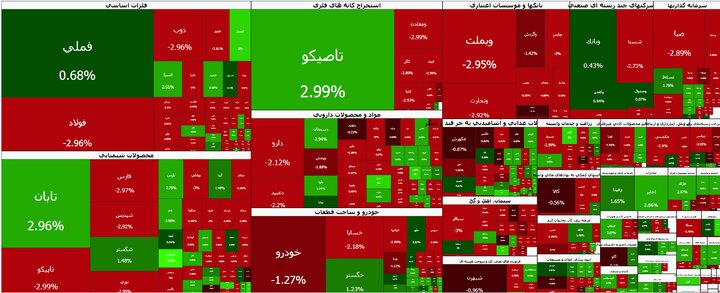  بورس در دومین روز هفته عقب نشست