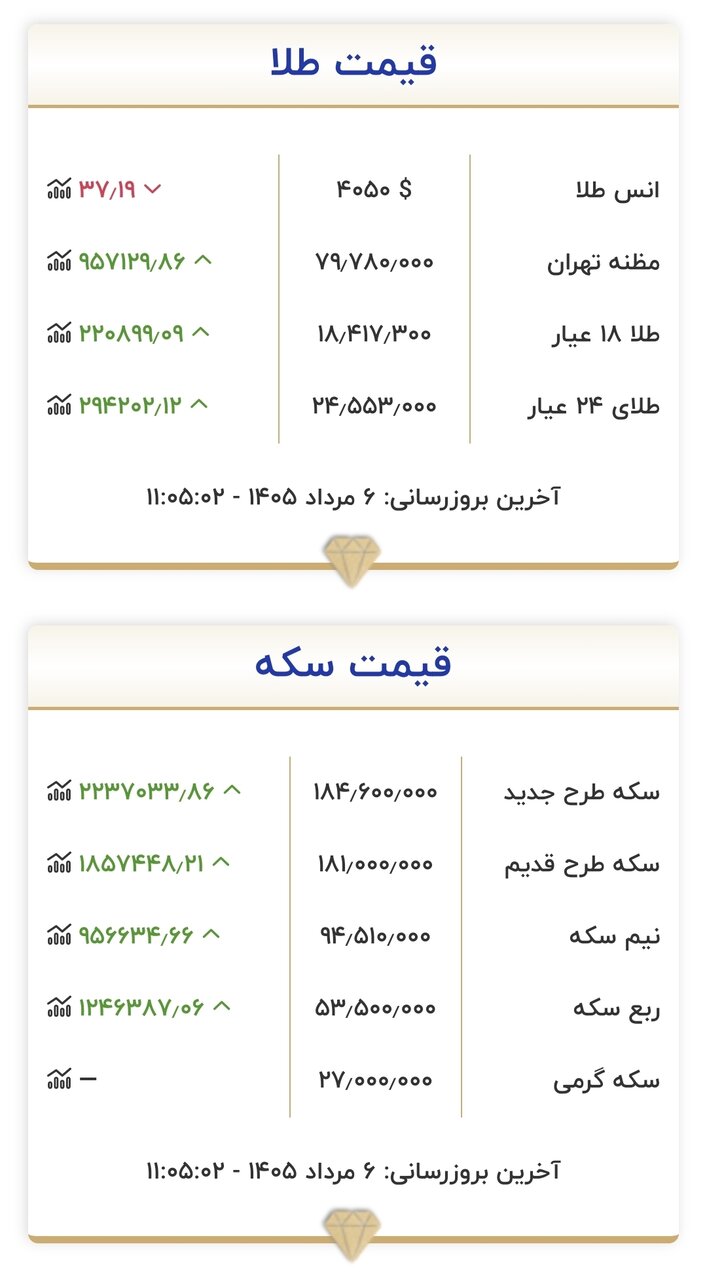 قیمت طلا و سکه؛ سه‌شنبه ۶ مرداد ۱۴۰۵