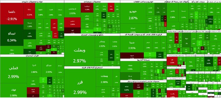 ابر رشد بورس در آخرین روز هفته معاملاتی