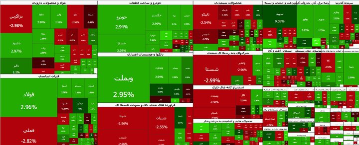 بورس با شیب ملایم به روند صعودی ادامه داد بورس با شیب ملایم به روند صعودی ادامه داد