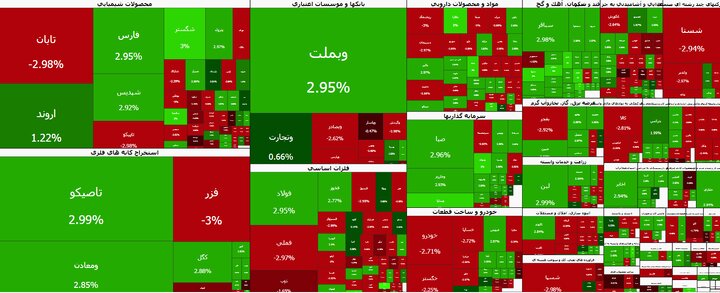 افت ۳۴ هزار واحدی شاخص کل بورس