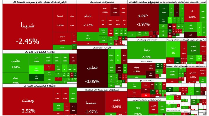 بورس کانال پنج میلیون را از دست داد