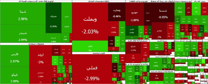 بورس برای دومین روز پیاپی قرمز شد | شاخص کل بیش از ۵۳ هزار واحد افت کرد بورس برای دومین روز پیاپی قرمز شد | شاخص کل بیش از ۵۳ هزار واحد افت کرد