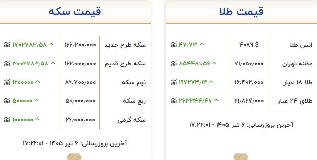 سکه ۱۶۶ میلیون و ۲۰۰ هزار تومان شد
