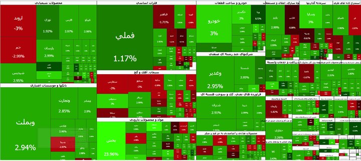 بورس بعد از دو روز دوباره صعودی شد بورس بعد از دو روز دوباره صعودی شد