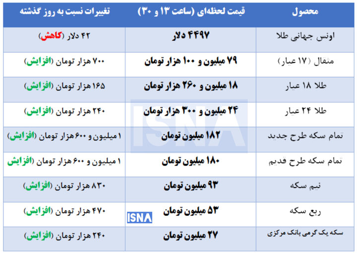 قیمت طلا و سکه؛ دوشنبه ۱۱ خرداد ۱۴۰۵