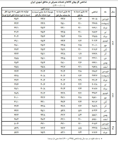 تورم به ۵۷.۷ درصد رسید؛ قیمت کالاها بیش از دو برابر شد