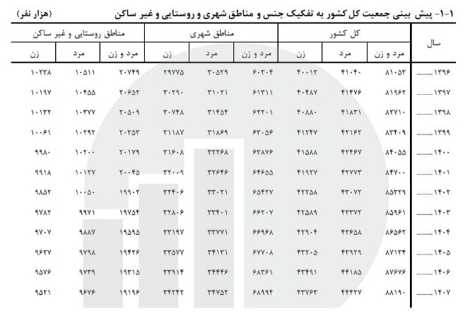 ایران ۸۷ میلیونی شد | پیش‌بینی جمعیت تا دو سال دیگر