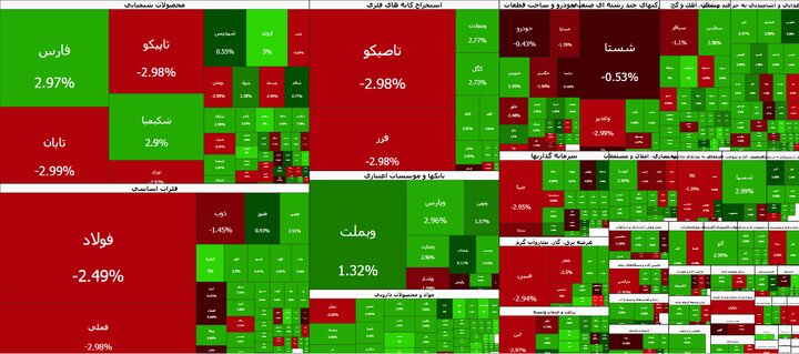 تداوم صعود بورس تهران؛ رشد بیش از ۱۸ هزار واحدی شاخص کل و تقویت شاخص هموزن تداوم صعود بورس تهران؛ رشد بیش از ۱۸ هزار واحدی شاخص کل و تقویت شاخص هموزن