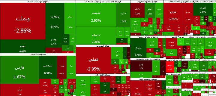 روند صعودی بازار بورس در نخستین روز هفته | شاخص کل بیش از ۱۵ هزار واحد رشد کرد
