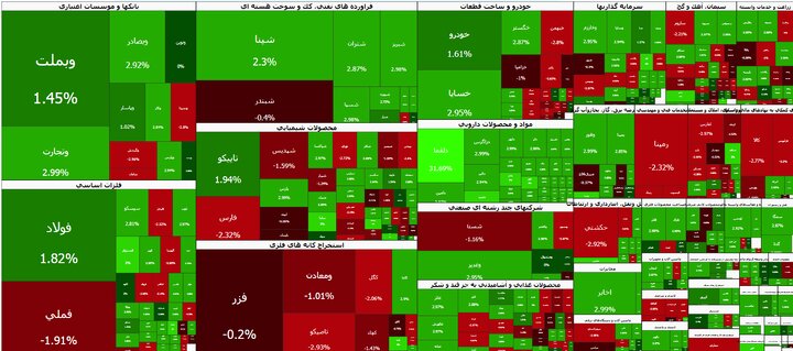 بورس هفته را با تابلوی مثبت به پایان رساند