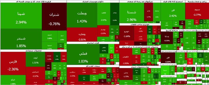 بازار بورس تهران در سومین روز هفته؛ ادامه روند کاهشی