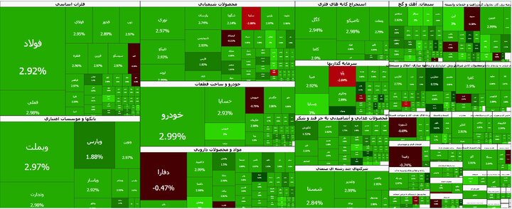  بورس در آستانه فتح کانال ۸ میلیونی
