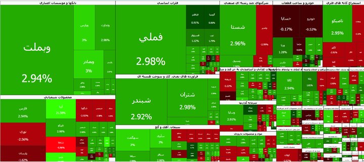 بورس به روند صعودی خود ادامه داد