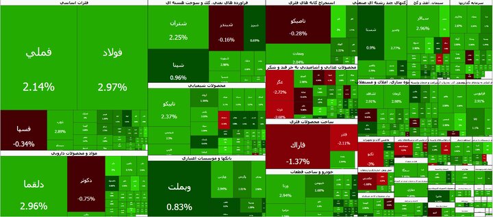 عبور تاریخی بورس از مرز ۶ میلیون واحد عبور تاریخی بورس از مرز ۶ میلیون واحد