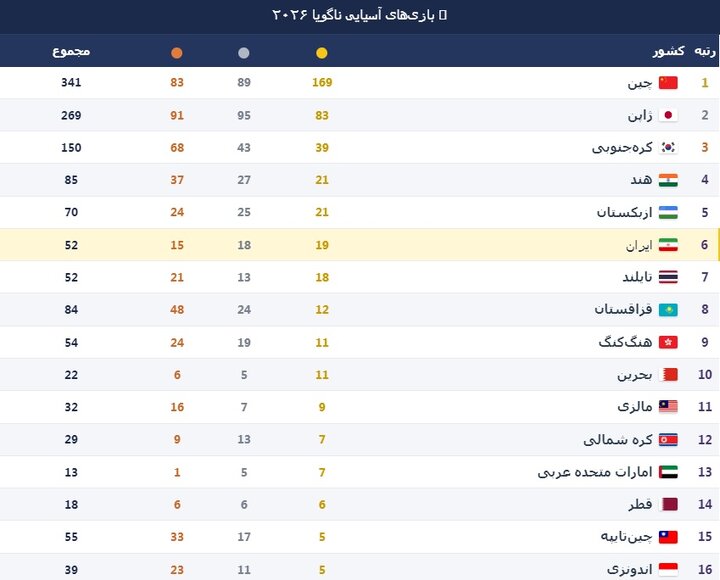 پایان بازیهای آسیایی ناگویا | قهرمانی چین با ۱۶۹ طلا پایان بازیهای آسیایی ناگویا | قهرمانی چین با ۱۶۹ طلا