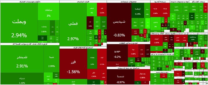 بورس در اولین روز هفته؛ شاخص کل بازار بیش از ۳۲ هزار واحد رشد را ثبت کرد بورس در اولین روز هفته؛ شاخص کل بازار بیش از ۳۲ هزار واحد رشد را ثبت کرد