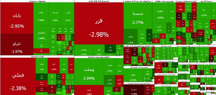 شاخص کل بورس در آستانه ۸.۵ میلیون واحد
