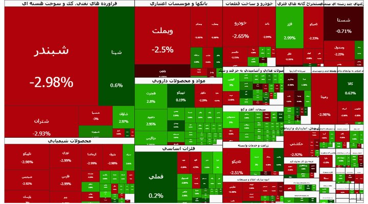 بورس برای هفتمین روز متوالی منفی ماند بورس برای هفتمین روز متوالی منفی ماند